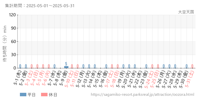 大空天国、2025年5月の待ち時間