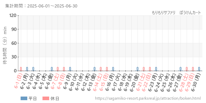 もりもりサファリ　ぼうけんカート、2025年6月の待ち時間