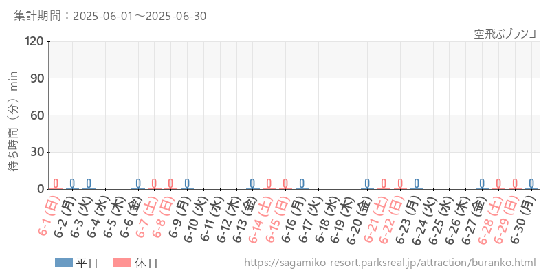 空飛ぶブランコ、2025年6月の待ち時間
