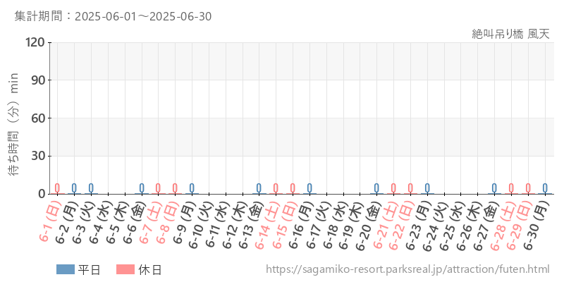 絶叫吊り橋 風天、2025年6月の待ち時間