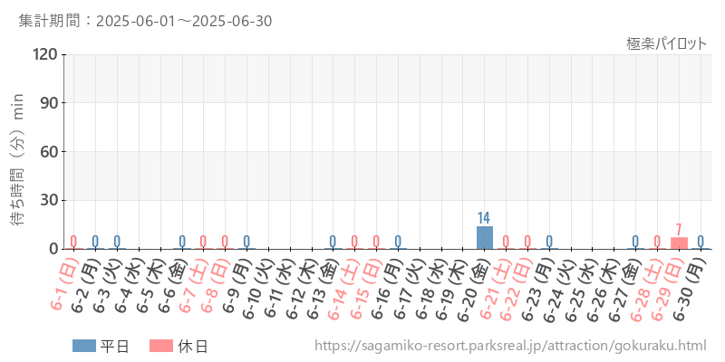極楽パイロット、2025年6月の待ち時間