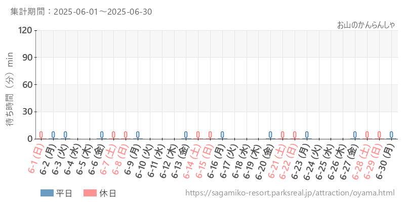 お山のかんらんしゃ、2025年6月の待ち時間