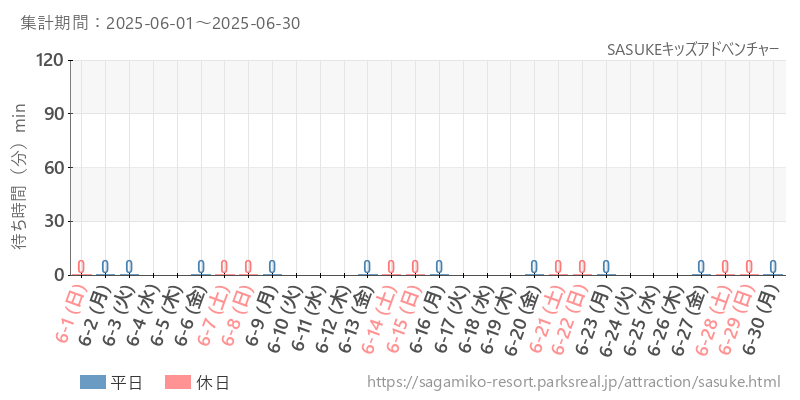 SASUKEキッズアドベンチャー、2025年6月の待ち時間