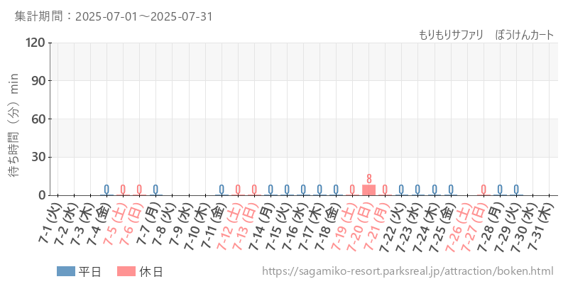 もりもりサファリ　ぼうけんカート、2025年7月の待ち時間