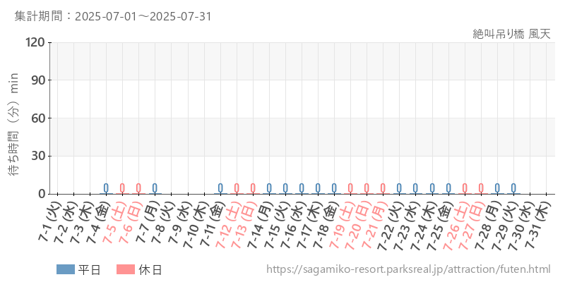 絶叫吊り橋 風天、2025年7月の待ち時間