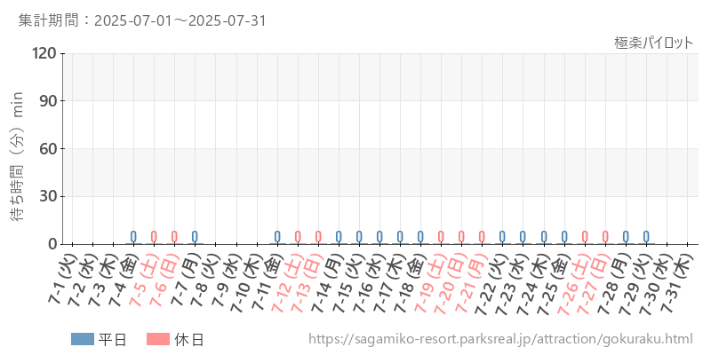 極楽パイロット、2025年7月の待ち時間