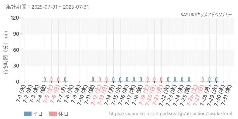 SASUKEキッズアドベンチャー、2025年7月の待ち時間