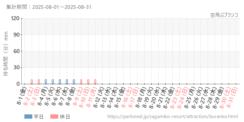 空飛ぶブランコ、2025年8月の待ち時間