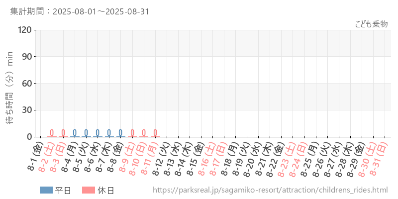こども乗物、2025年8月の待ち時間
