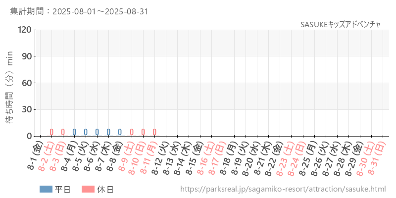 SASUKEキッズアドベンチャー、2025年8月の待ち時間
