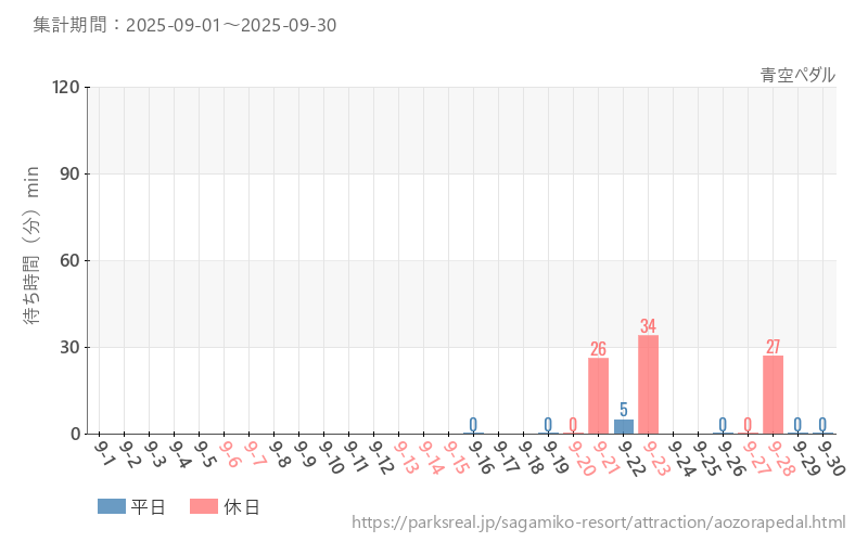 青空ペダル、2025年9月の待ち時間