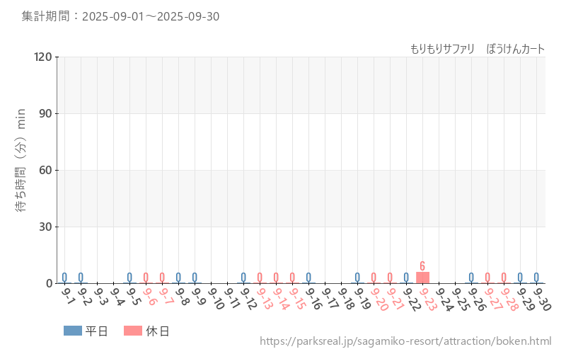 もりもりサファリ ぼうけんカート、2025年9月の待ち時間