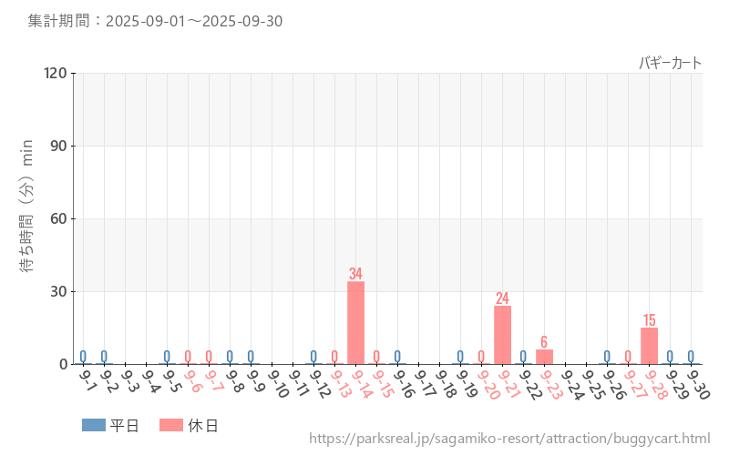 バギーカート、2025年9月の待ち時間