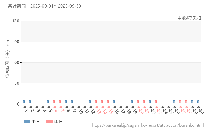 空飛ぶブランコ、2025年9月の待ち時間