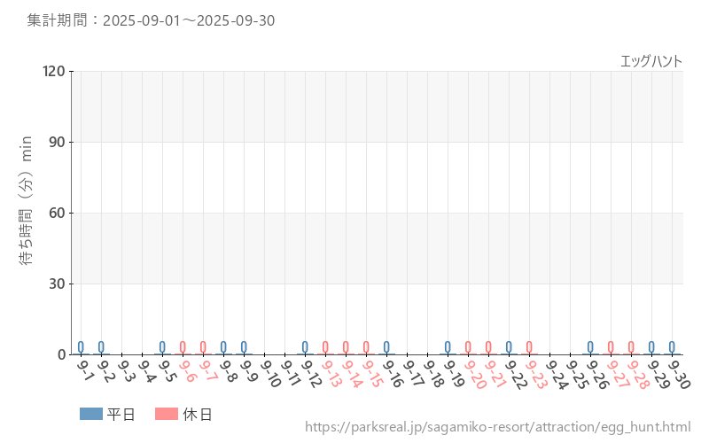 エッグハント、2025年9月の待ち時間