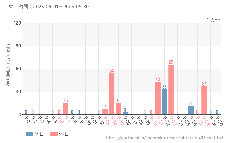 F1カート、2025年9月の待ち時間