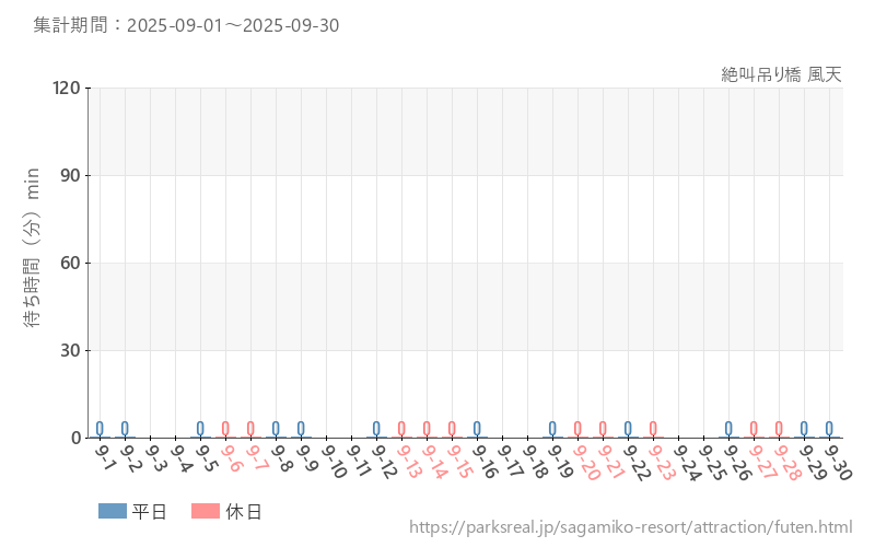 絶叫吊り橋 風天、2025年9月の待ち時間