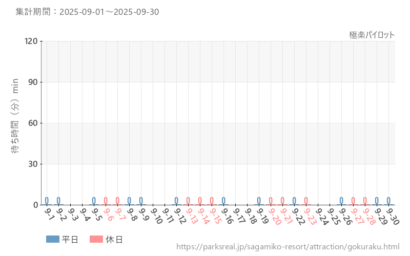 極楽パイロット、2025年9月の待ち時間