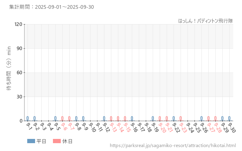 はっしん！パディントン飛行隊、2025年9月の待ち時間