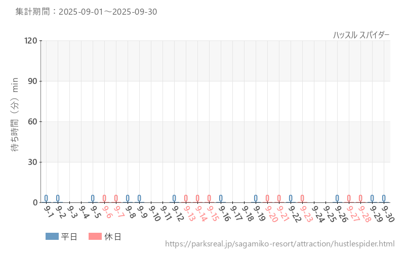 ハッスル スパイダー、2025年9月の待ち時間