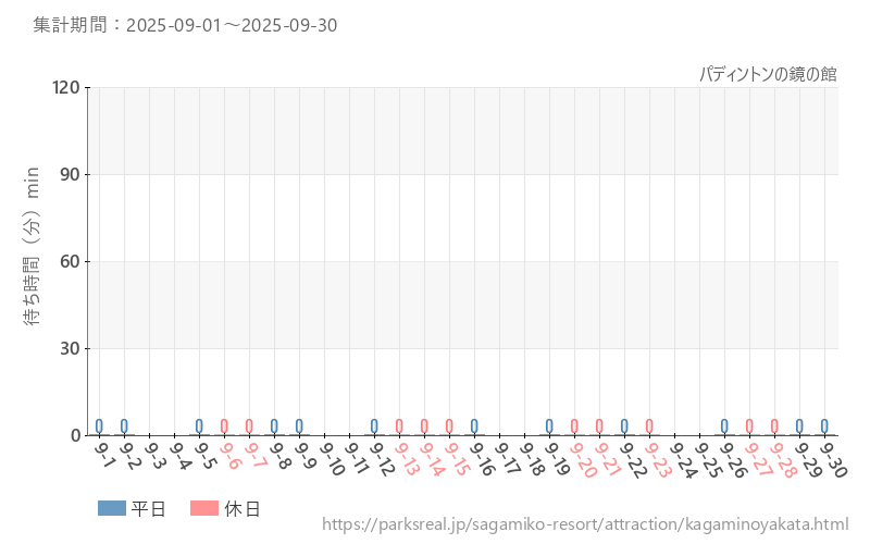 パディントンの鏡の館、2025年9月の待ち時間