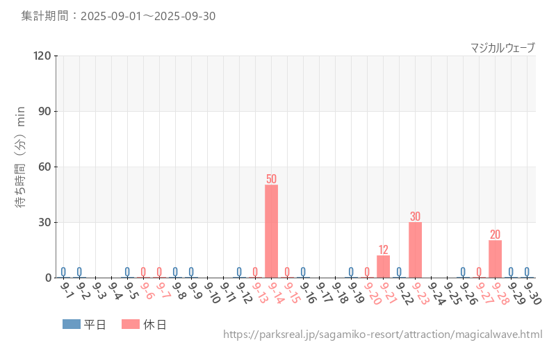 マジカルウェーブ、2025年9月の待ち時間