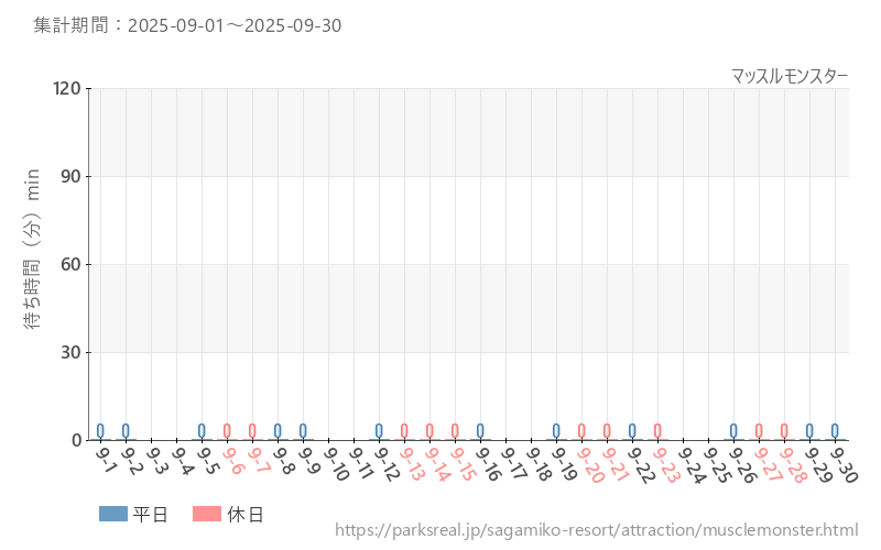 マッスルモンスター、2025年9月の待ち時間