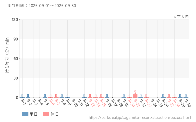 大空天国、2025年9月の待ち時間