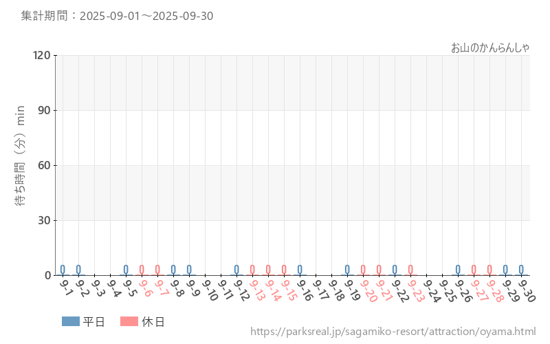 お山のかんらんしゃ、2025年9月の待ち時間
