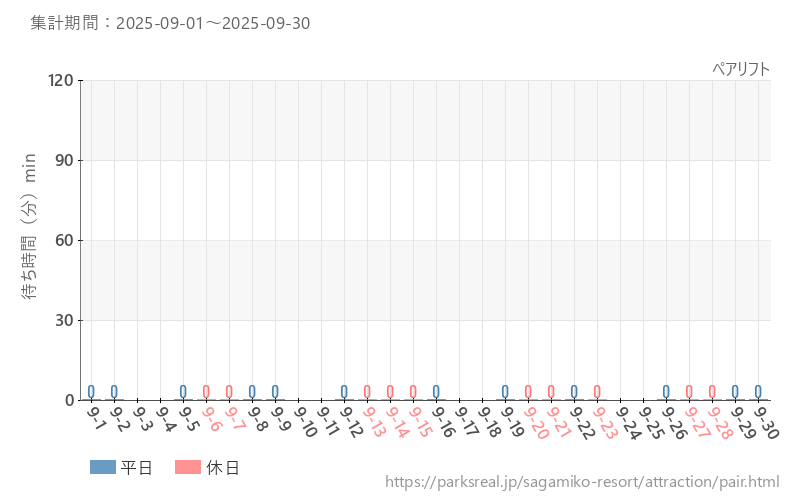 ペアリフト、2025年9月の待ち時間