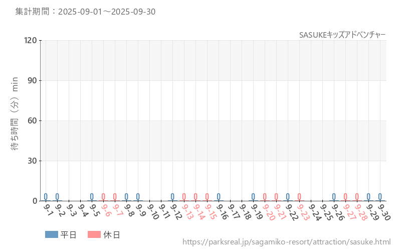 SASUKEキッズアドベンチャー、2025年9月の待ち時間