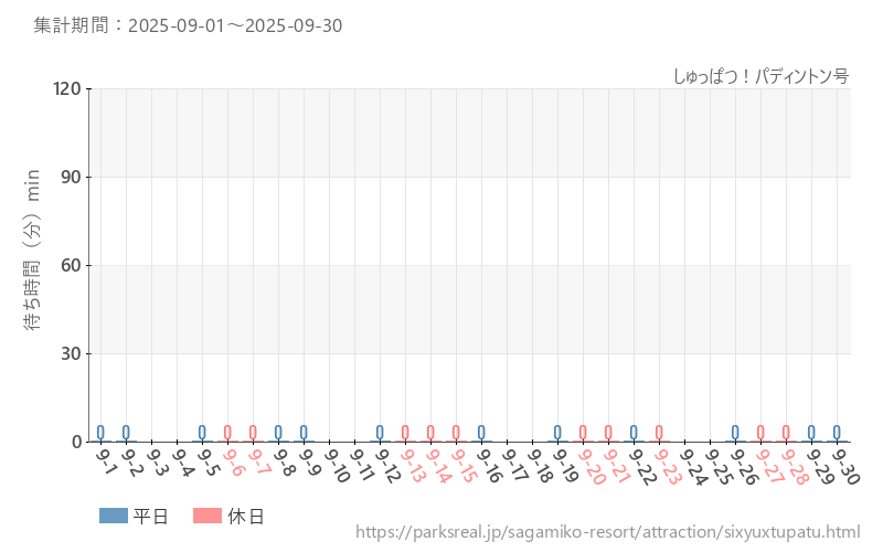 しゅっぱつ！パディントン号、2025年9月の待ち時間