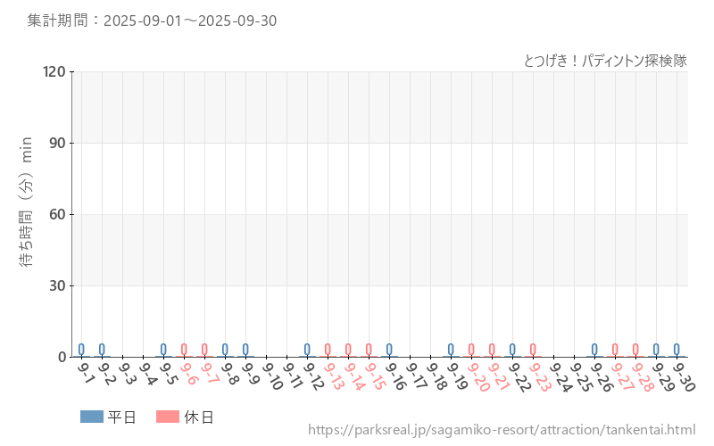 とつげき！パディントン探検隊、2025年9月の待ち時間