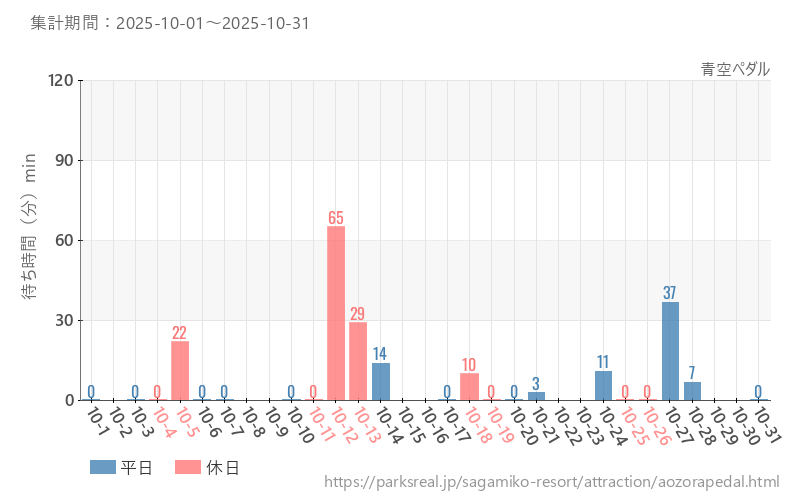 青空ペダル、2025年10月の待ち時間