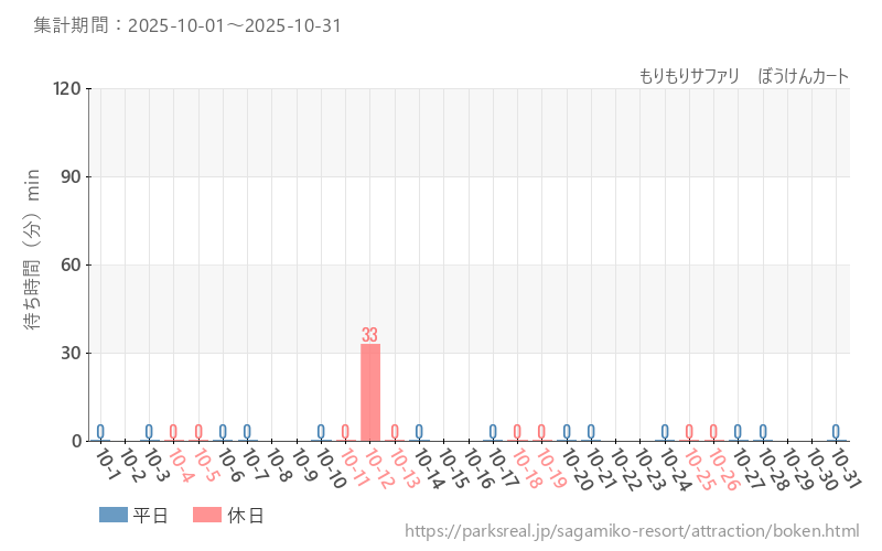 もりもりサファリ ぼうけんカート、2025年10月の待ち時間