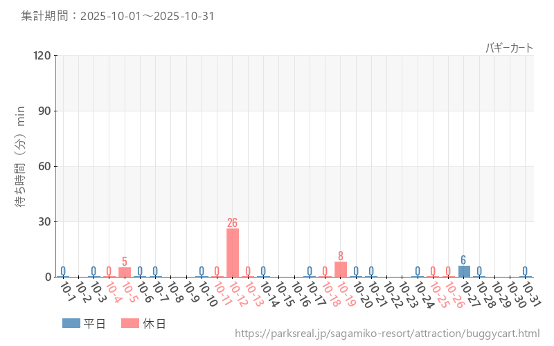 バギーカート、2025年10月の待ち時間