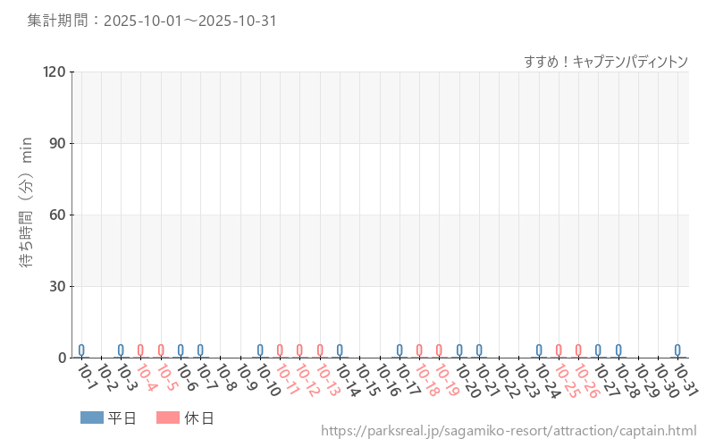 すすめ！キャプテンパディントン、2025年10月の待ち時間