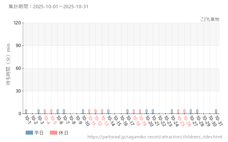 こども乗物、2025年10月の待ち時間
