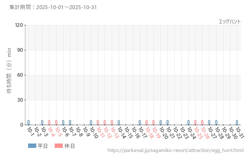 エッグハント、2025年10月の待ち時間
