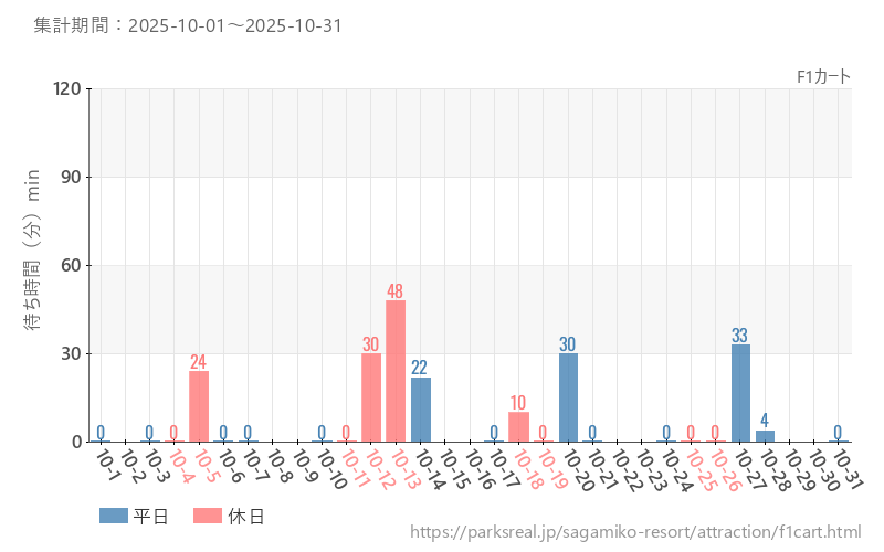 F1カート、2025年10月の待ち時間
