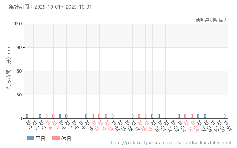 絶叫吊り橋 風天、2025年10月の待ち時間