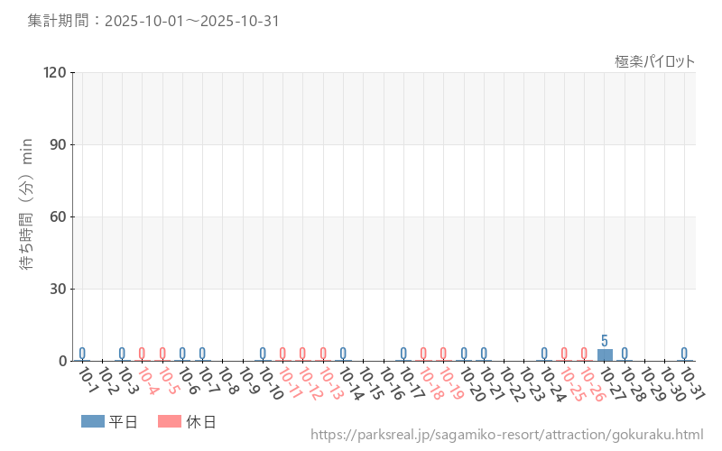 極楽パイロット、2025年10月の待ち時間