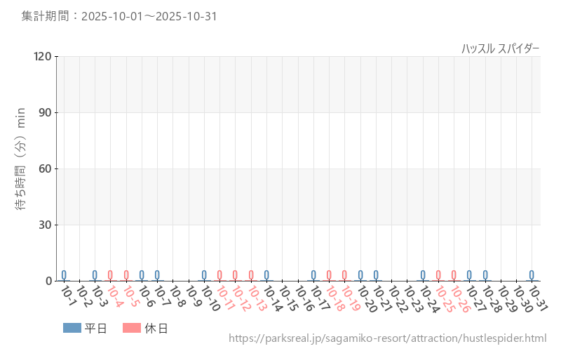 ハッスル スパイダー、2025年10月の待ち時間