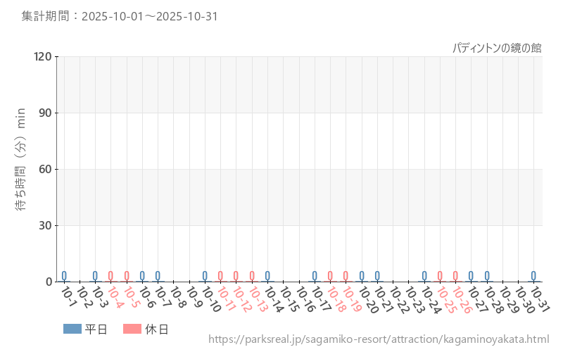 パディントンの鏡の館、2025年10月の待ち時間