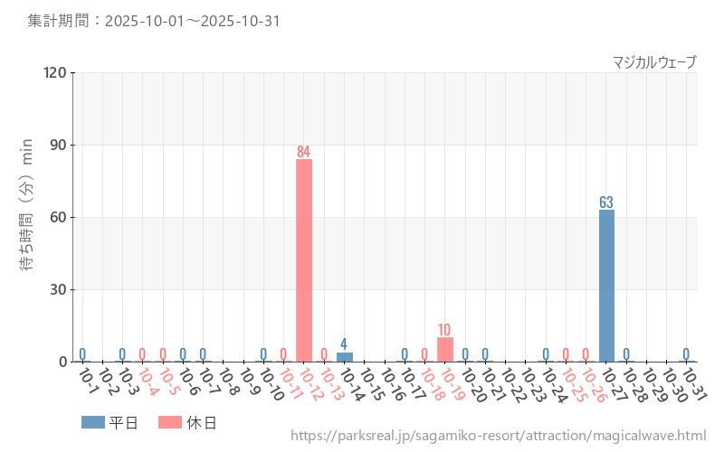 マジカルウェーブ、2025年10月の待ち時間