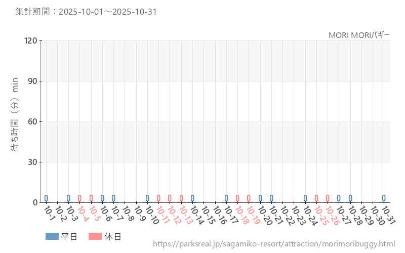 MORI MORIバギー、2025年10月の待ち時間