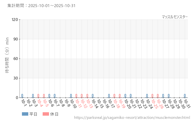 マッスルモンスター、2025年10月の待ち時間