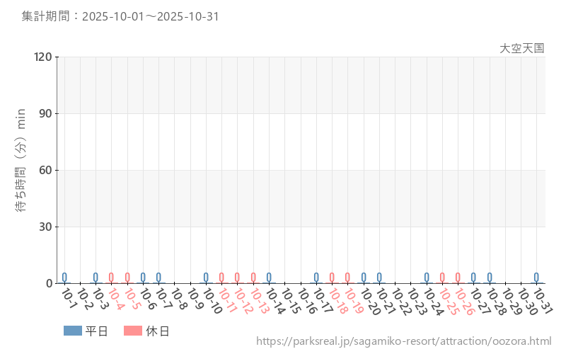 大空天国、2025年10月の待ち時間