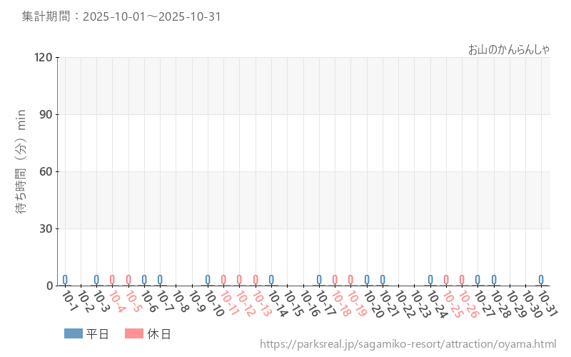 お山のかんらんしゃ、2025年10月の待ち時間