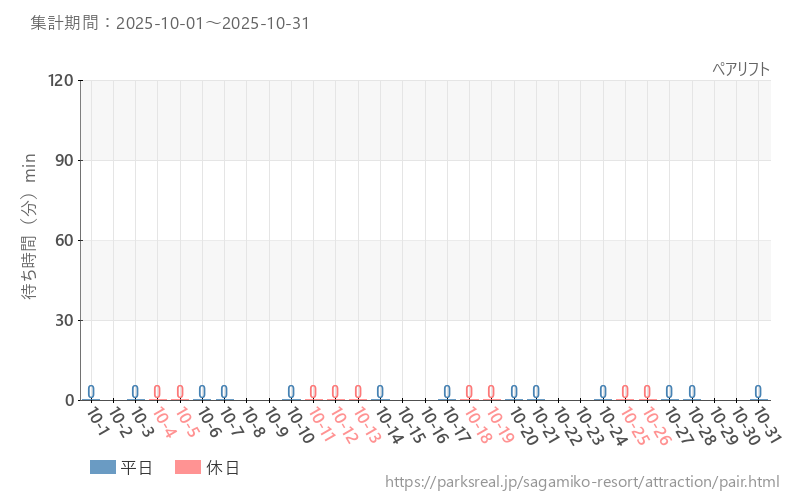 ペアリフト、2025年10月の待ち時間